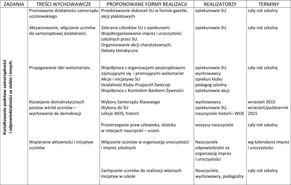 opiekunowie SU Aktywizowanie, włączanie uczniów do samorządowej działalności. Zebrania członków SU z opiekunami. Współorganizowanie imprez i uroczystości szkolnych przez SU.