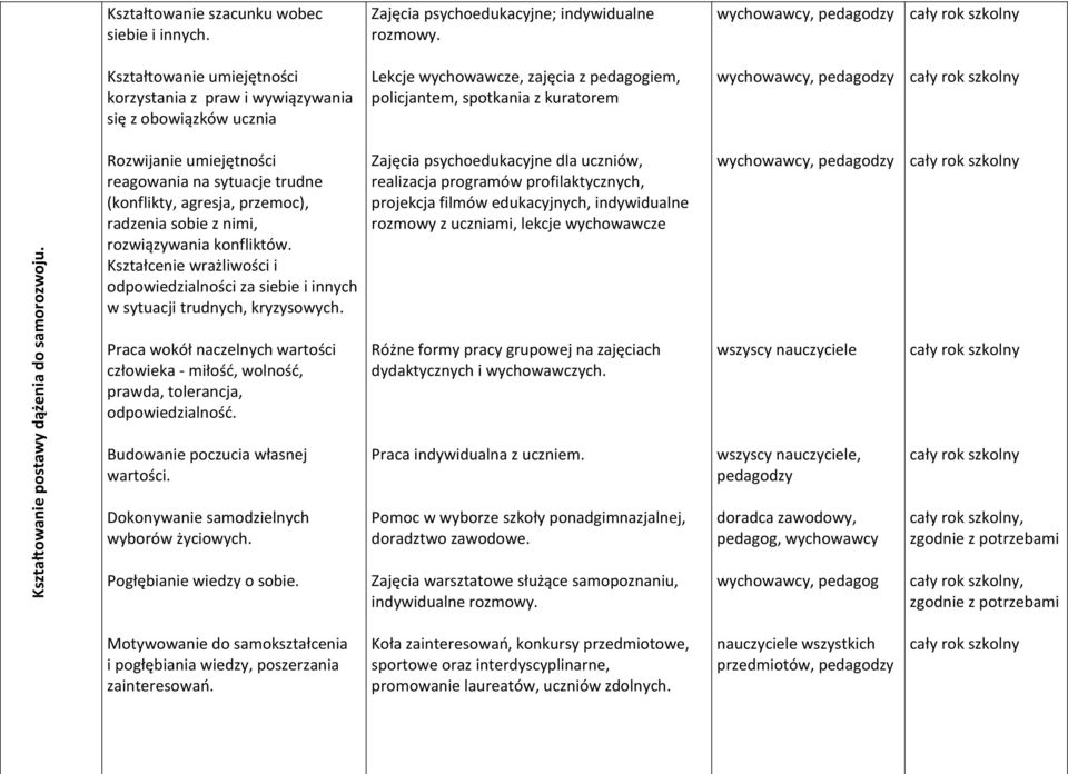 pedagodzy Rozwijanie umiejętności reagowania na sytuacje trudne (konflikty, agresja, przemoc), radzenia sobie z nimi, rozwiązywania konfliktów.