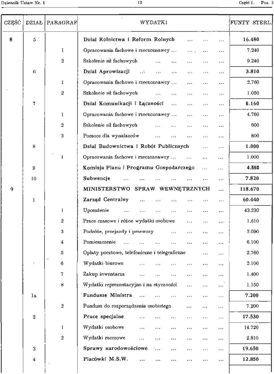 760 2 Szkolenie sił fachowych 600 3 Pomoce dla wynalazców 800 8 Dział Budownictwa i Robót Publicznych 1.000 1 Opracowania fachowe i rzeczoznawcy... 1.000 9 Komisja Planu i Programu Gospodarczego 4.