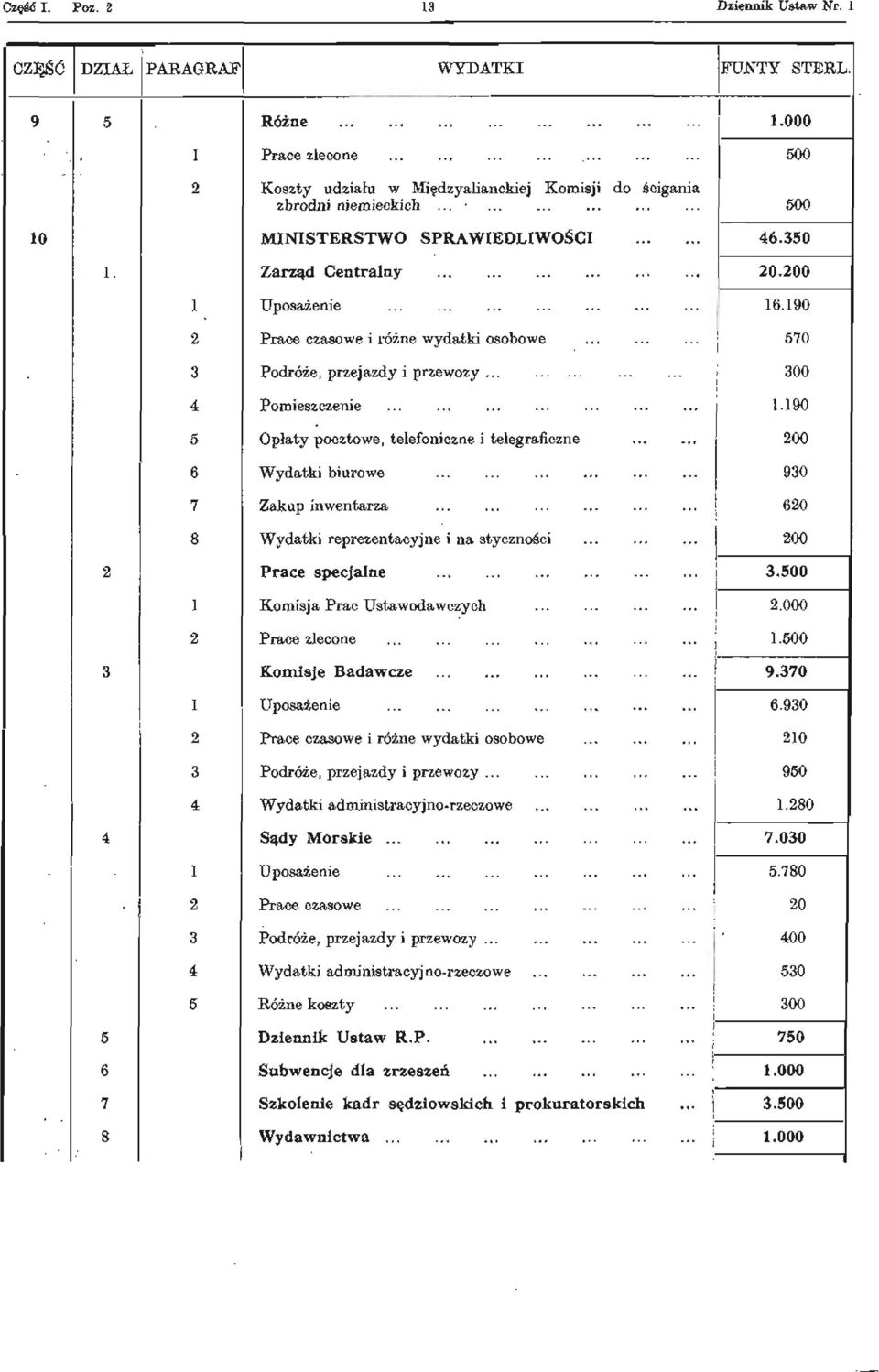 190 5 Opłaty pocztowe, telefoniczne i telegraficzne 200 6 Wydatki biurowe 930 7 Zakup inwentarza 620 8 Wydatki reprezentacyjne i na styczności 200 2 Prace specjalne 3.