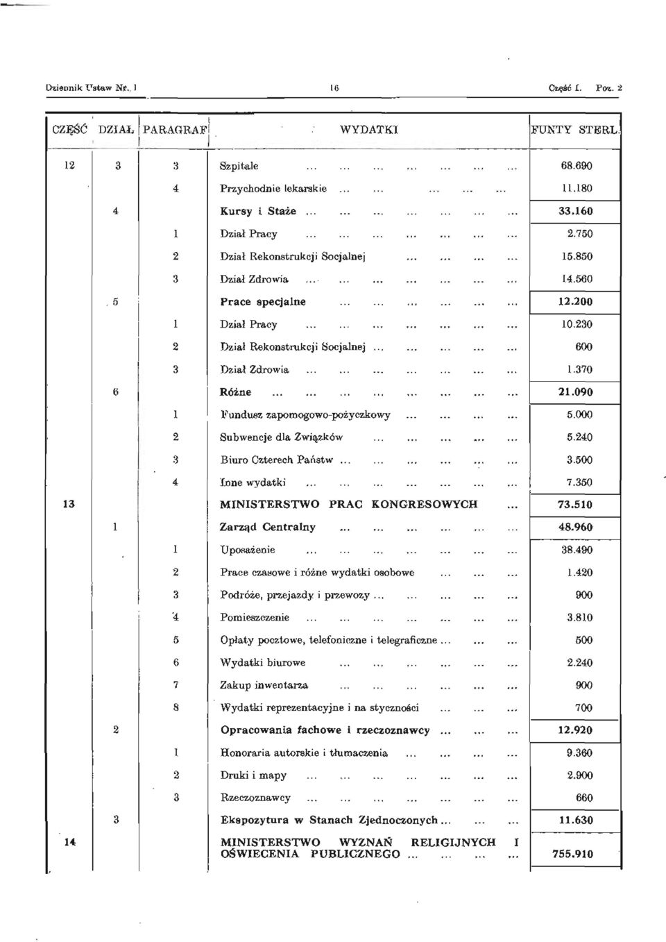 240 3 Biuro Czterech Państw... 3.500 4 Inne wydatki 7.350 13 MINISTERSTWO PRAC KONGRESOWYCH 73.510 1 Zarząd Centralny 48.960 1 Uposażenie 38.490 2 Prace czasowe i różne wydatki osobowe 1.