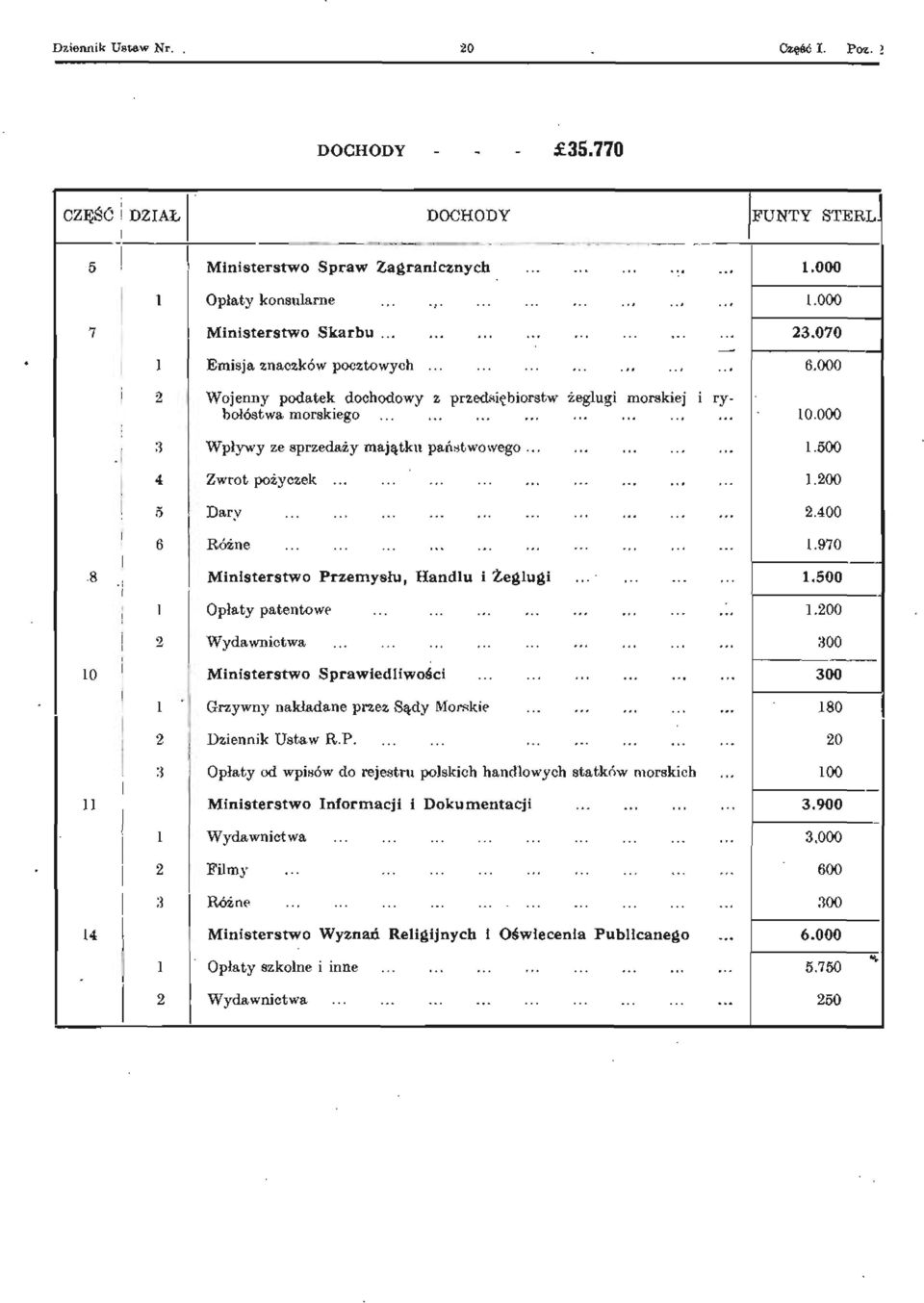 ........... 1.200 5 Dary 2.400 6 Różne 1.970.8 Ministerstwo Przemysłu, Handlu i Żeglugi... 1.500 1 Opłaty patentowe 1.