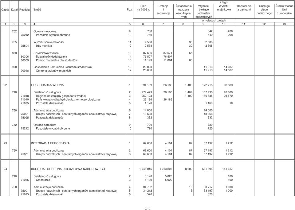 morskich 17 26 000 11 913 14 087 22 GOSPODARKA WODNA 1 294 199 26 186 1 409 172 715 93 889 710 Działalno usługowa 2 279 479 26 186 1 409 157 995 93 889 71018 Regionalne zarzdy gospodarki wodnej 3 252