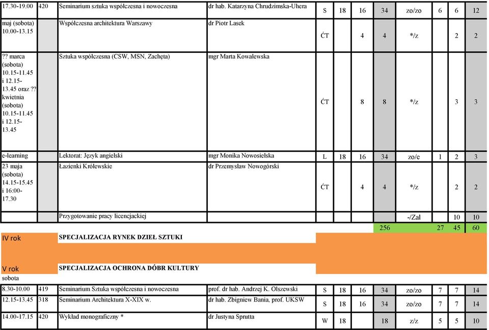 45 i 16:00- Łazienki Królewskie dr Przemysław Nowogórski ĆT 4 4 */z 2 2 IV rok Przygotowanie pracy licencjackiej -/Zal 10 10 SPECJALIZACJA RYNEK DZIEŁ SZTUKI 256 27 45 60 V rok SPECJALIZACJA OCHRONA