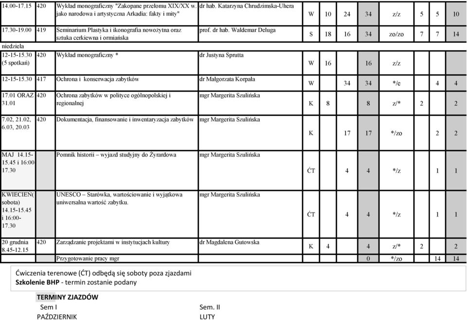 30 420 Wykład monograficzny * dr Justyna Sprutta (5 spotkań) 12-15-15.30 417 Ochrona i konserwacja zabytków dr Małgorzata Korpała 17.01 ORAZ 31.