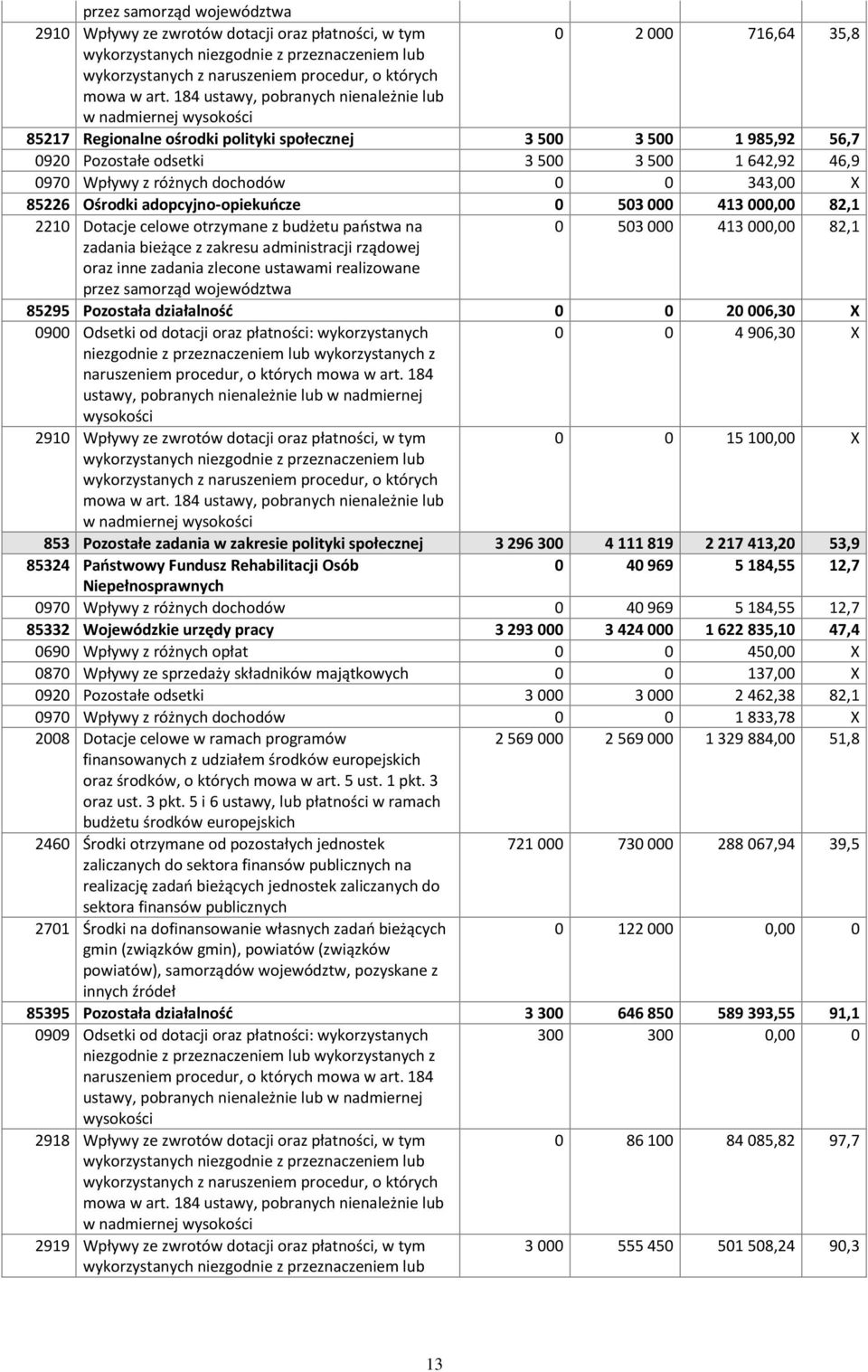 184 ustawy, pobranych nienależnie lub w nadmiernej wysokości 85217 Regionalne ośrodki polityki społecznej 3 500 3 500 1 985,92 56,7 0920 Pozostałe odsetki 3 500 3 500 1 642,92 46,9 0970 Wpływy z