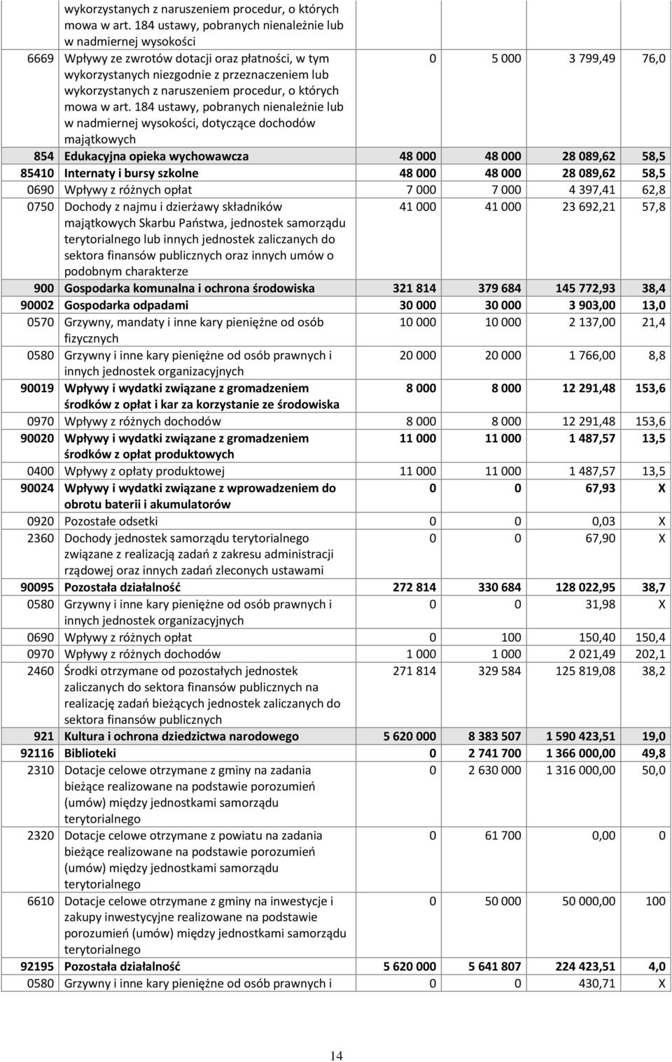 pobranych nienależnie lub w nadmiernej wysokości, dotyczące dochodów majątkowych 854 Edukacyjna opieka wychowawcza 48 000 48 000 28 089,62 58,5 85410 Internaty i bursy szkolne 48 000 48 000 28 089,62