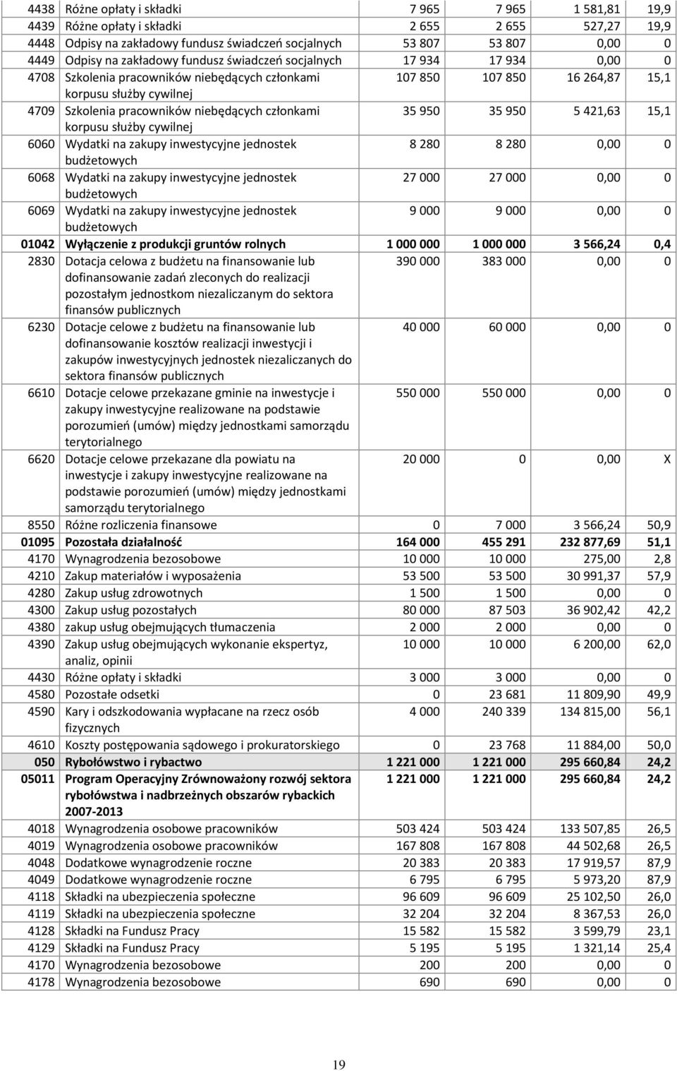 niebędących członkami 35 950 35 950 5 421,63 15,1 korpusu służby cywilnej 6060 Wydatki na zakupy inwestycyjne jednostek 8 280 8 280 0,00 0 budżetowych 6068 Wydatki na zakupy inwestycyjne jednostek 27