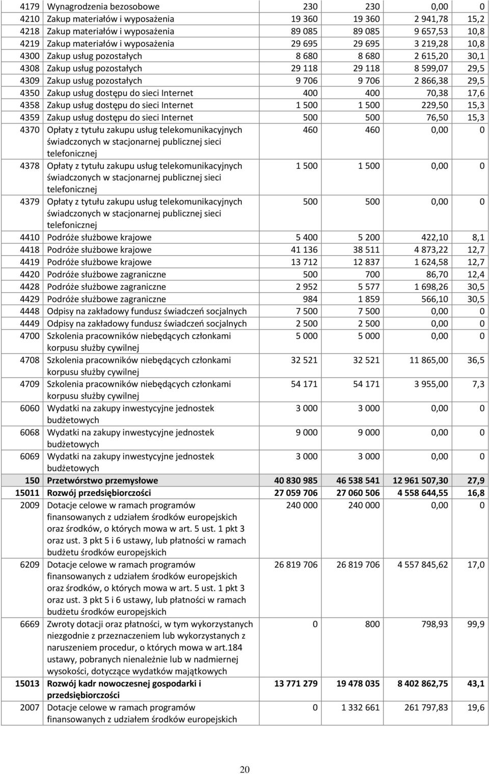 866,38 29,5 4350 Zakup usług dostępu do sieci Internet 400 400 70,38 17,6 4358 Zakup usług dostępu do sieci Internet 1 500 1 500 229,50 15,3 4359 Zakup usług dostępu do sieci Internet 500 500 76,50