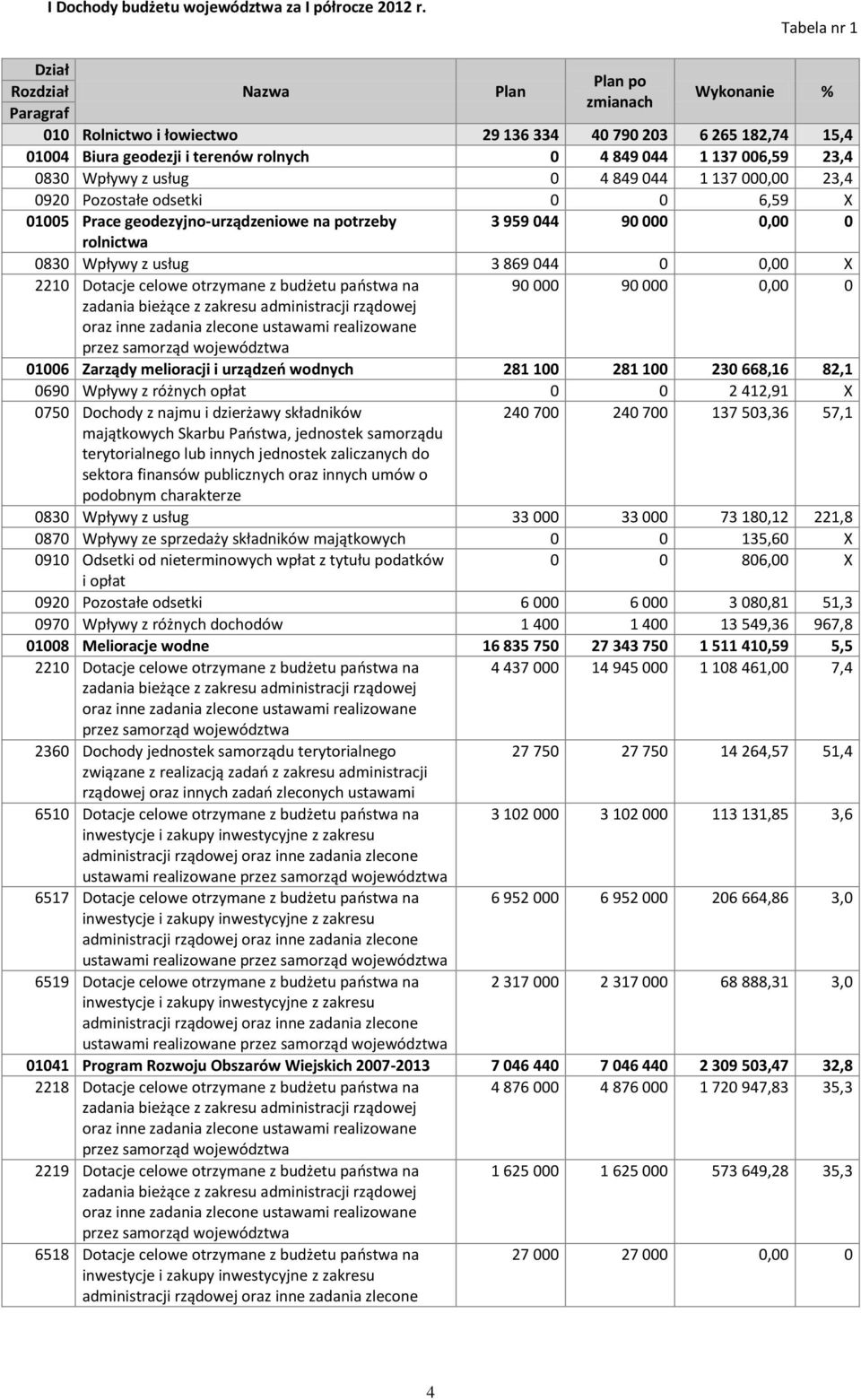 006,59 23,4 0830 Wpływy z usług 0 4 849 044 1 137 000,00 23,4 0920 Pozostałe odsetki 0 0 6,59 X 01005 Prace geodezyjno-urządzeniowe na potrzeby 3 959 044 90 000 0,00 0 rolnictwa 0830 Wpływy z usług 3