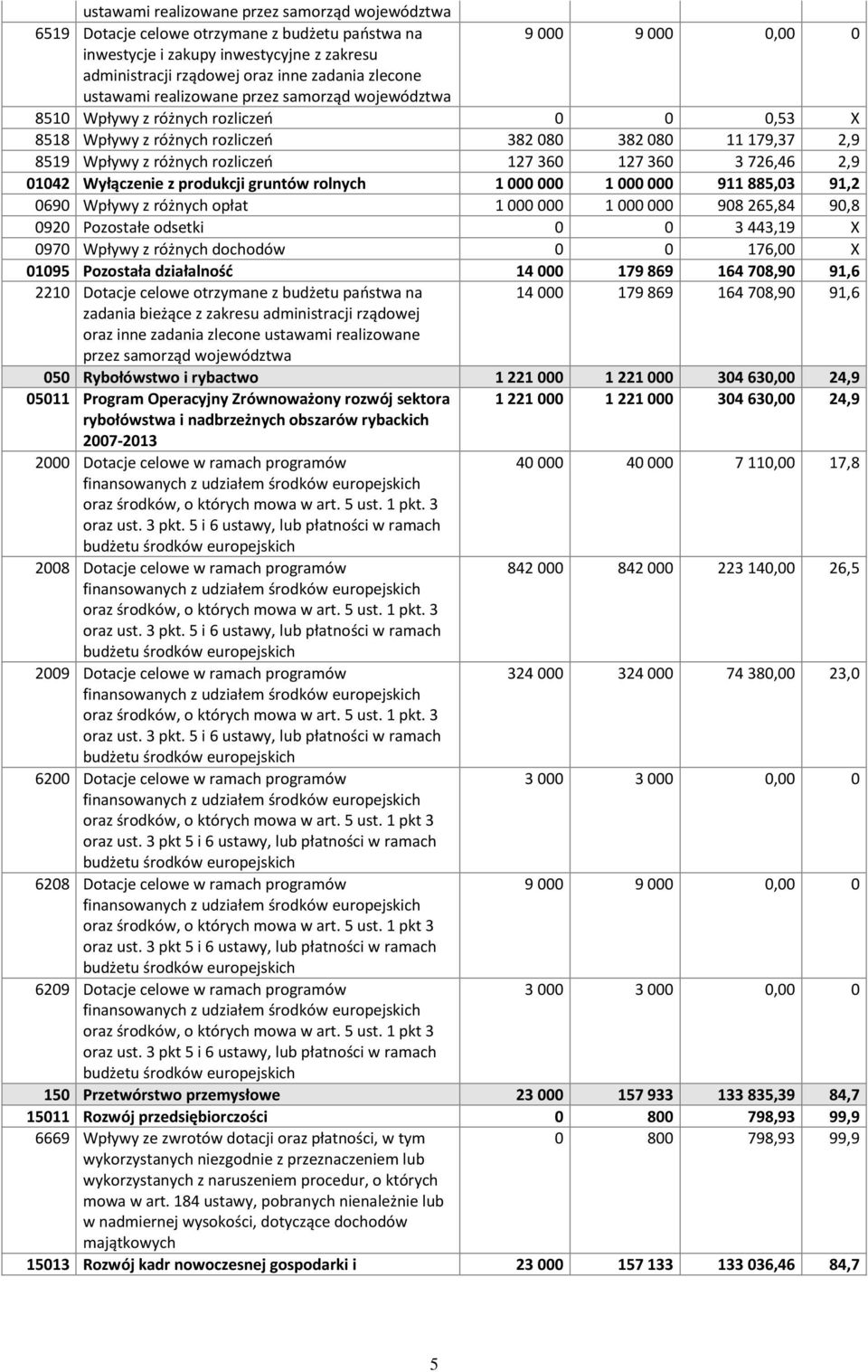 rozliczeń 127 360 127 360 3 726,46 2,9 01042 Wyłączenie z produkcji gruntów rolnych 1 000 000 1 000 000 911 885,03 91,2 0690 Wpływy z różnych opłat 1 000 000 1 000 000 908 265,84 90,8 0920 Pozostałe