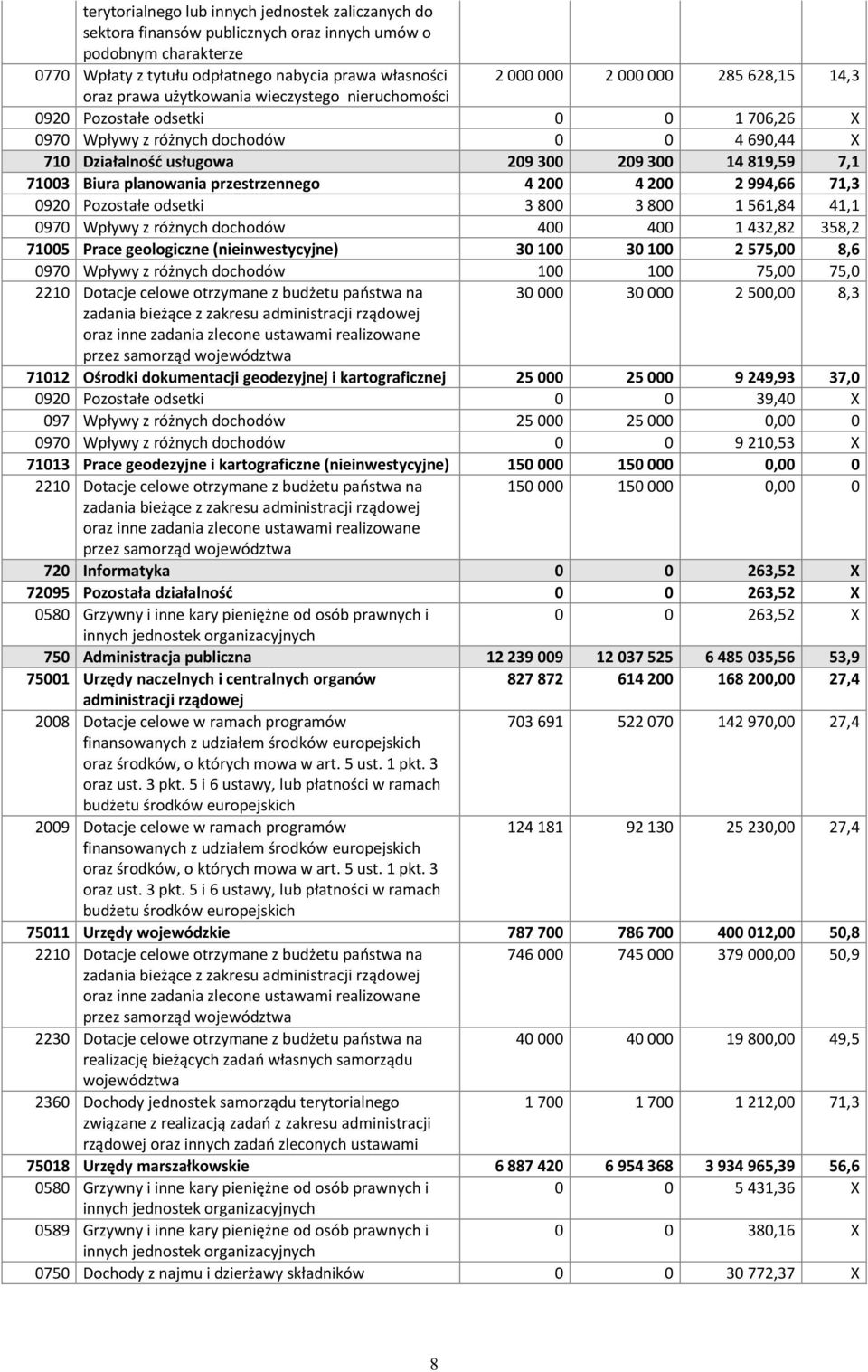 71003 Biura planowania przestrzennego 4 200 4 200 2 994,66 71,3 0920 Pozostałe odsetki 3 800 3 800 1 561,84 41,1 0970 Wpływy z różnych dochodów 400 400 1 432,82 358,2 71005 Prace geologiczne