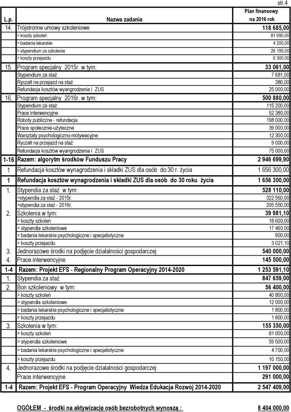 w tym: 33 061,00 Stypendium za staż 7 681,00 Ryczałt na przejazd na staż 380,00 Refundacja kosztów wyangrodzenia i ZUS 25 000,00 16. Program specjalny 2016r.