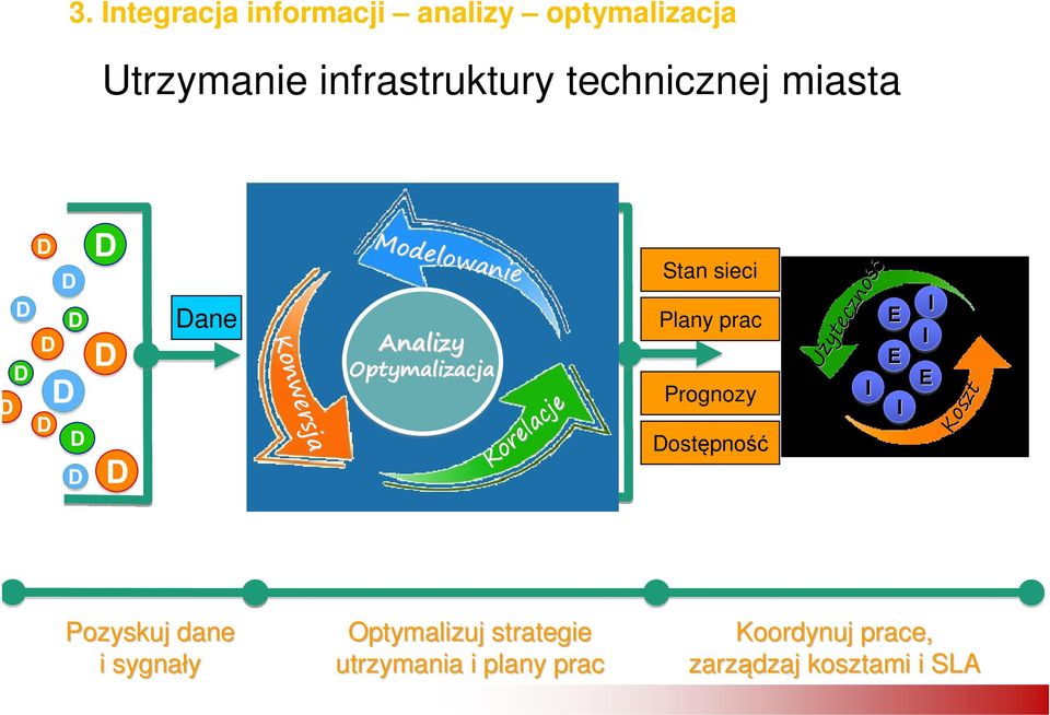 Plany prac Prognozy ostępność Użyteczno yteczność ść I E E I I I E Koszt Koszt Pozyskuj dane