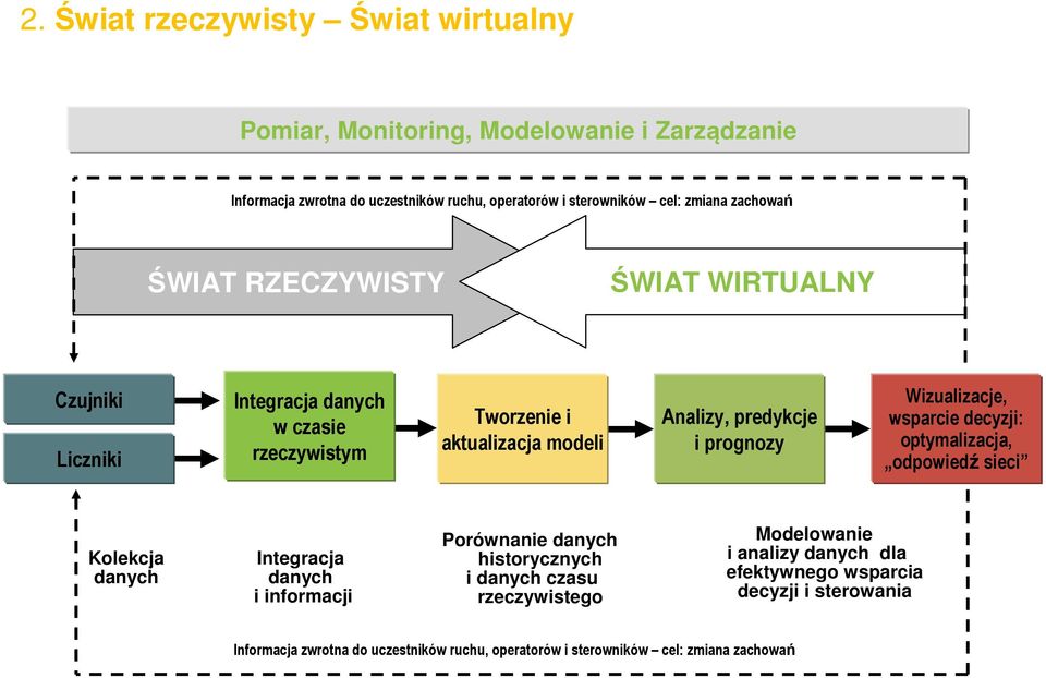 Wizualizacje, wsparcie decyzji: optymalizacja, odpowiedź sieci Kolekcja danych Integracja danych i informacji Porównanie danych historycznych i danych czasu