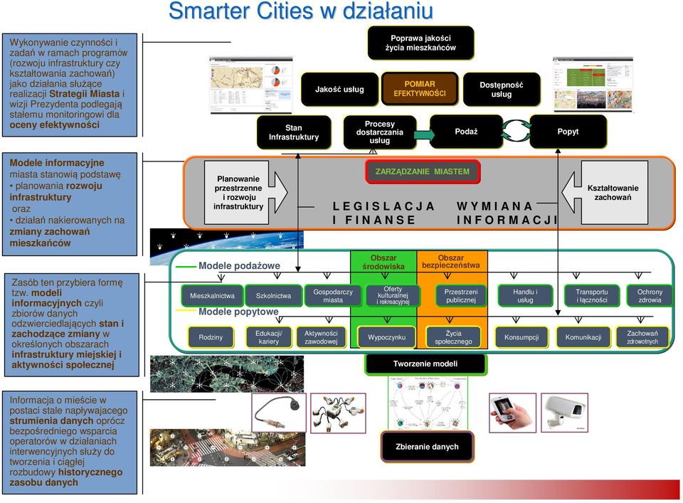 usług Popyt Modele informacyjne miasta stanowią podstawę planowania rozwoju infrastruktury oraz działań nakierowanych na zmiany zachowań mieszkańców Planowanie przestrzenne i rozwoju infrastruktury