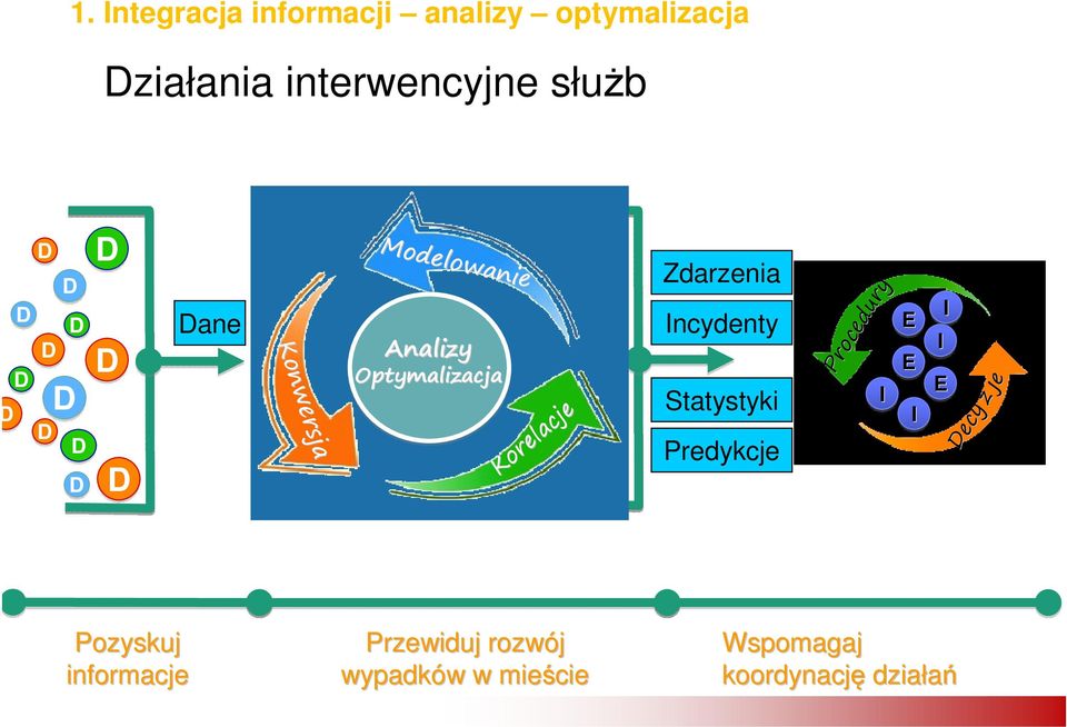 Zdarzenia Incydenty Statystyki Predykcje Procedury Procedury I E E I I I E ecy