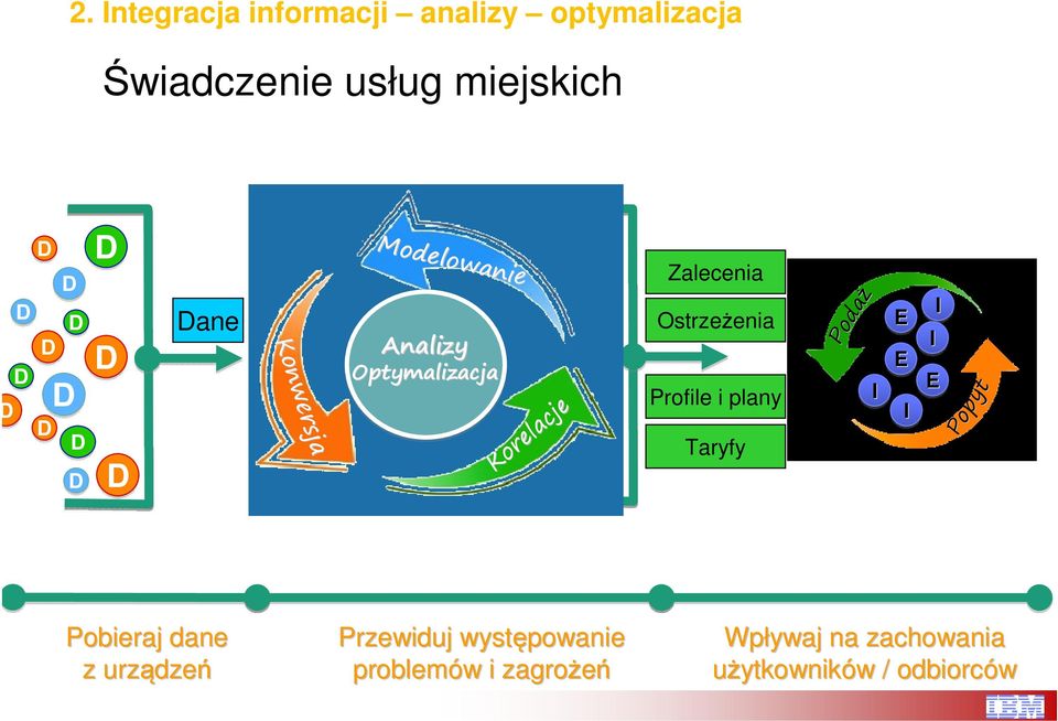 Profile i plany Taryfy Poda Podaż I E E I I I E Popyt Popyt Pobieraj dane z urządze dzeń