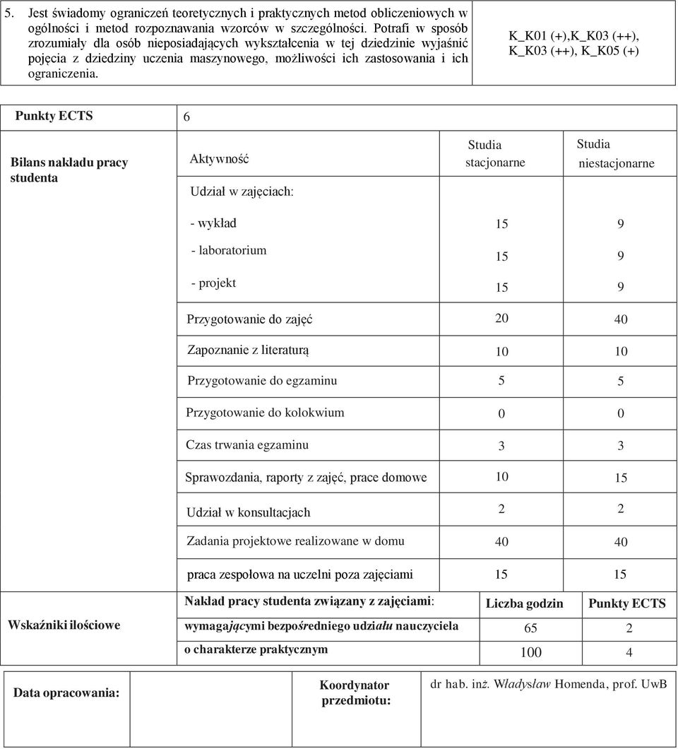 K_K01 (+),K_K03 (++), K_K03 (++), K_K05 (+) Punkty ECTS 6 Bilans nakładu pracy studenta Aktywność Udział w zajęciach: Studia stacjonarne Studia niestacjonarne - wykład - laboratorium - projekt