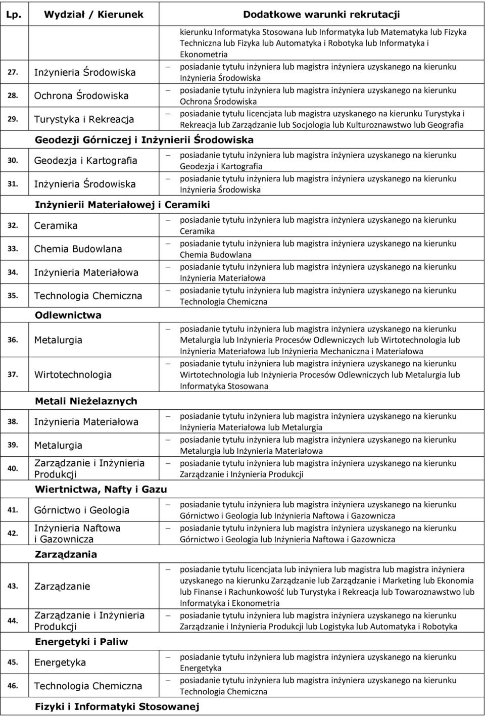 Inżynieria Materiałowa 39. Metalurgia 40. Wiertnictwa, Nafty i Gazu 41. 42. Inżynieria Naftowa i Gazownicza Zarządzania 43. Zarządzanie 44. Energetyki i Paliw 45. Energetyka 46.