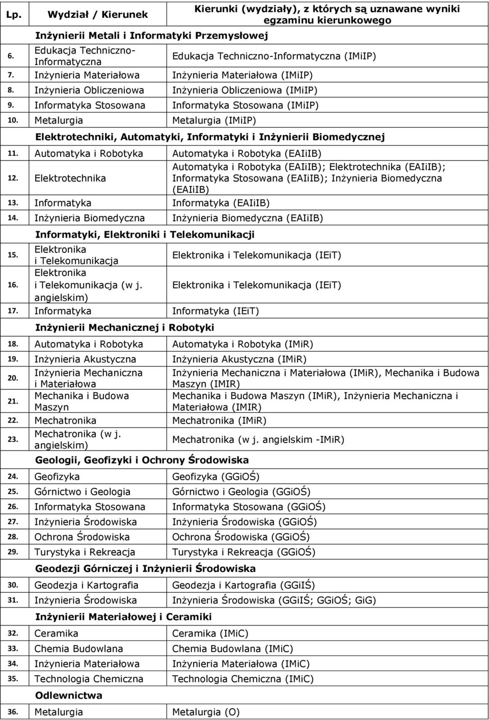 Techniczno-Informatyczna (IMiIP) 7. Inżynieria Materiałowa Inżynieria Materiałowa (IMiIP) 8. Inżynieria Obliczeniowa Inżynieria Obliczeniowa (IMiIP) 9.