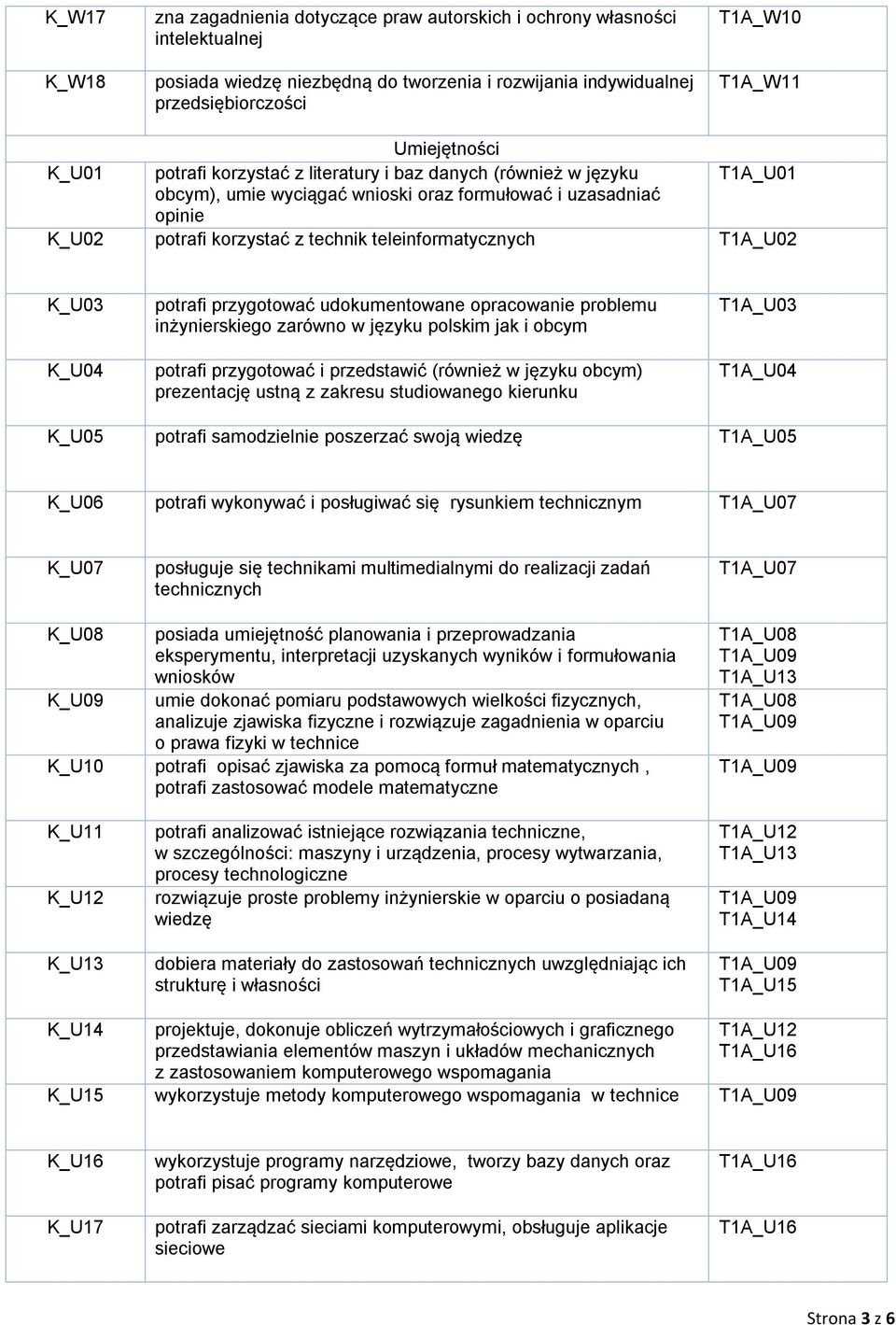 teleinformatycznych T1A_U02 K_U03 K_U04 potrafi przygotować udokumentowane opracowanie problemu inżynierskiego zarówno w języku polskim jak i obcym potrafi przygotować i przedstawić (również w języku