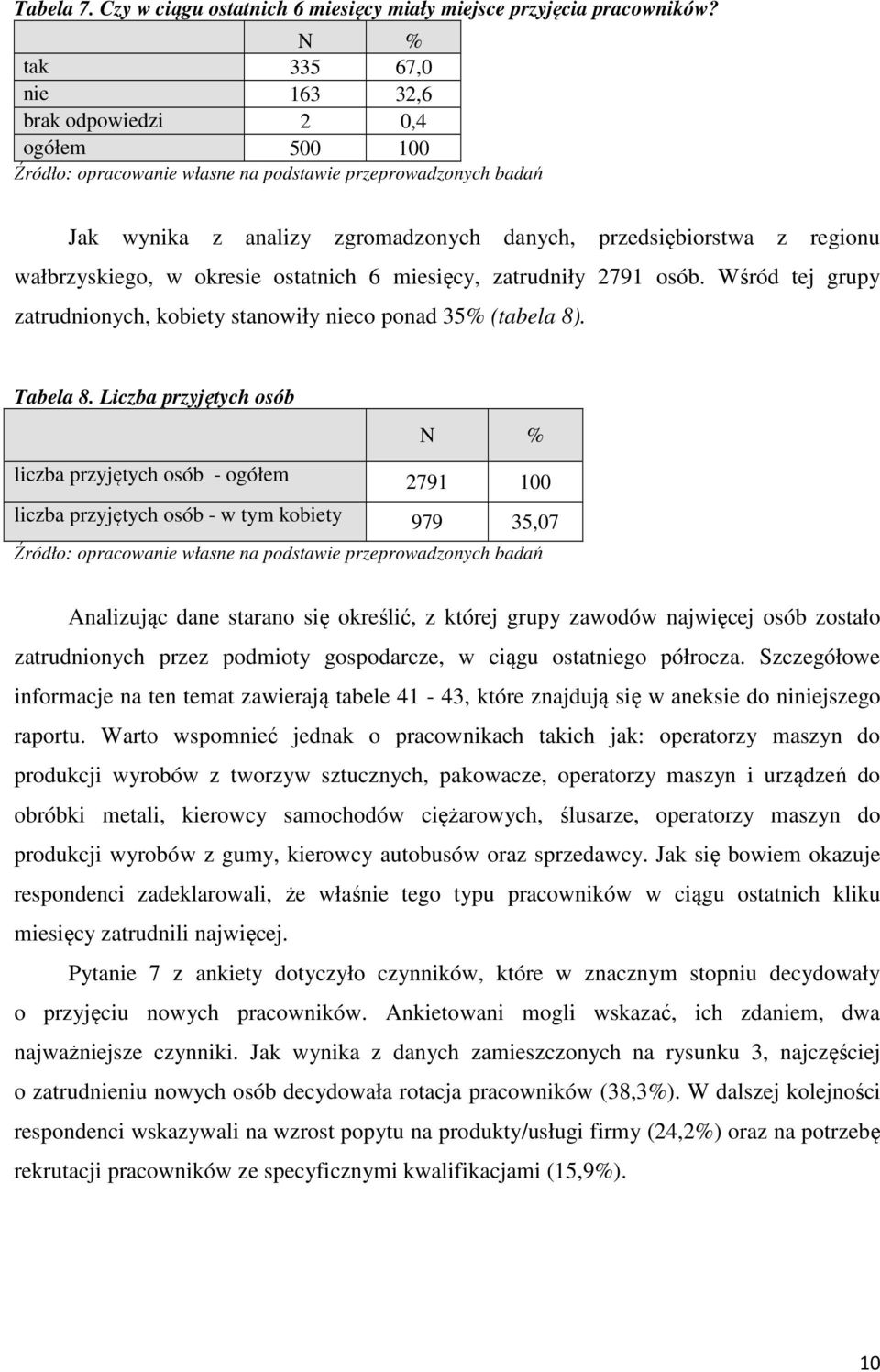 osób. Wśród tej grupy zatrudnionych, kobiety stanowiły nieco ponad 35% (tabela 8). Tabela 8.