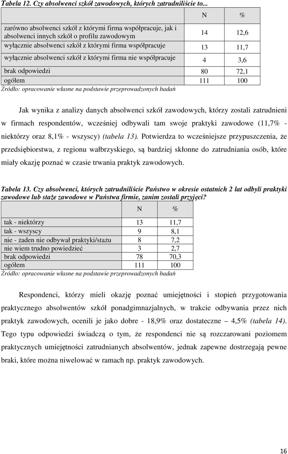absolwenci szkół z którymi firma nie współpracuje 4 3,6 brak odpowiedzi 80 72,1 ogółem 111 100 Jak wynika z analizy danych absolwenci szkół zawodowych, którzy zostali zatrudnieni w firmach