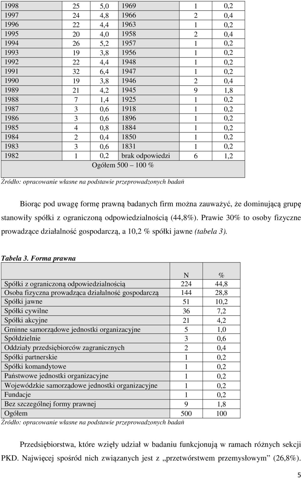 Ogółem 500 100 % Biorąc pod uwagę formę prawną badanych firm można zauważyć, że dominującą grupę stanowiły spółki z ograniczoną odpowiedzialnością (44,8%).
