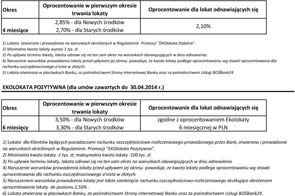 ) 3,50% dla Nowych środków 3,30% dla Starych środków 6 miesięcznej w PLN 1) Lokata dla Klientów będących posiadaczami rachunku oszczędnościoworozliczeniowego prowadzonego przez Bank, otwierana i