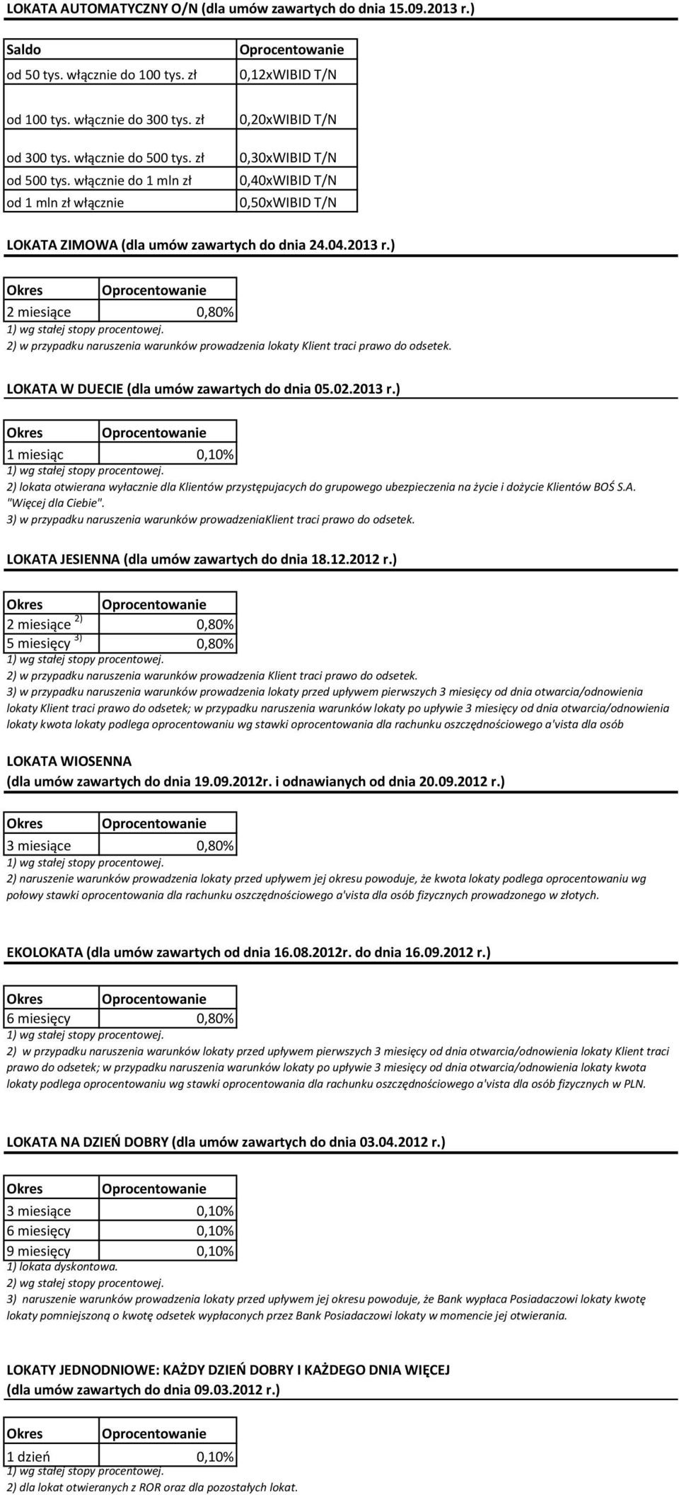 ) Oprocentowanie 2 miesiące 0,80% 2) w przypadku naruszenia warunków prowadzenia lokaty Klient traci prawo do odsetek. LOKATA W DUECIE (dla umów zawartych do dnia 05.02.2013 r.