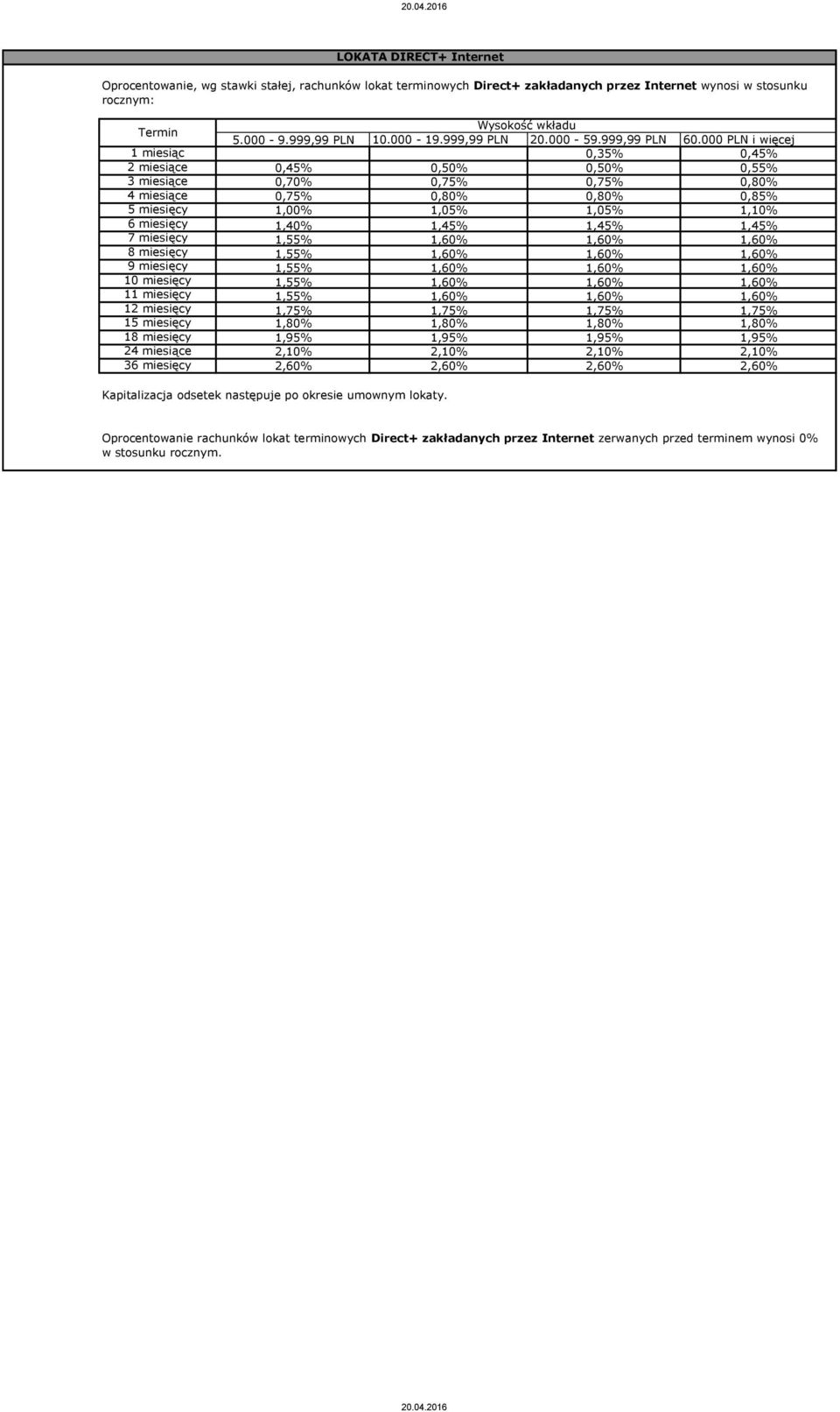 000 PLN i więcej 1 miesiąc 0,35% 0,45% 2 miesiące 0,45% 0,50% 0,50% 0,55% 3 miesiące 0,70% 0,75% 0,75% 0,80% 4 miesiące 0,75% 0,80% 0,80% 0,85% 5 miesięcy 1,00% 1,05% 1,05% 1,10% 6 miesięcy 1,40%