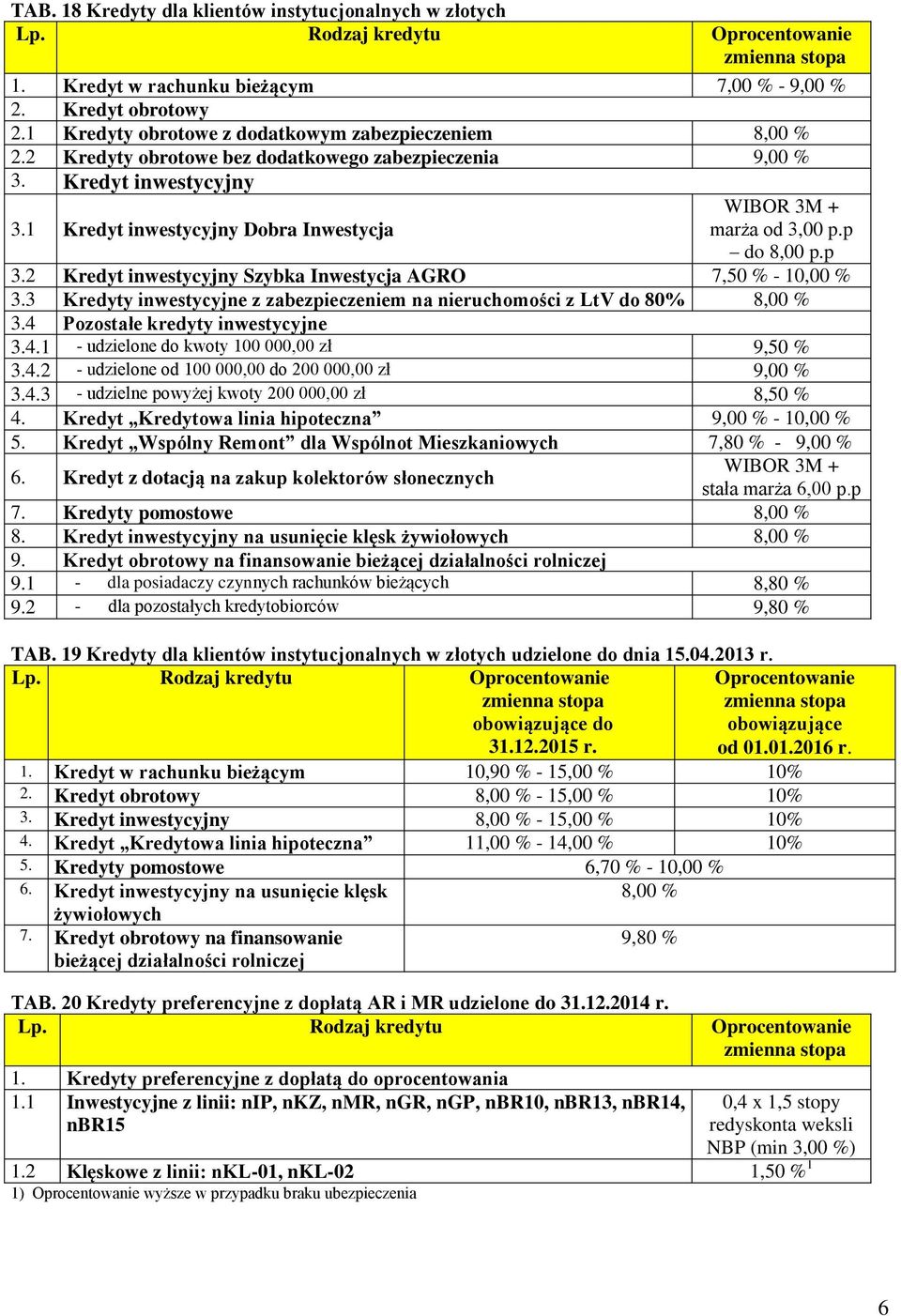 2 Kredyt inwestycyjny Szybka Inwestycja AGRO 7,50 % - 10,00 % 3.3 Kredyty inwestycyjne z zabezpieczeniem na nieruchomości z LtV do 80% 8,00 % 3.4 Pozostałe kredyty inwestycyjne 3.4.1 - udzielone do kwoty 100 000,00 zł 9,50 % 3.