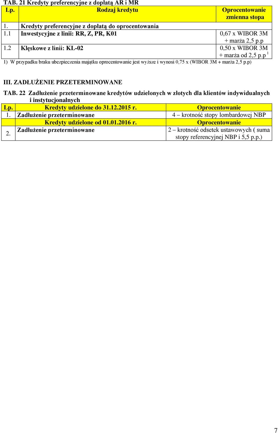 ZADŁUŻENIE PRZETERMINOWANE TAB. 22 Zadłużenie przeterminowane kredytów udzielonych w złotych dla klientów indywidualnych i instytucjonalnych Lp. Kredyty udzielone do 31.12.2015 r.