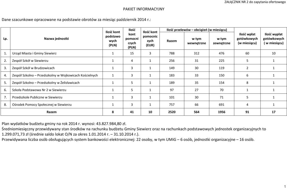 gotówkowych (w miesiącu) 1. Urząd Miasta i Gminy Siewierz 1 15 3 788 312 476 60 10 2. Zespół Szkół w Siewierzu 1 4 1 256 31 225 5 1 3. Zespół Szkół w Brudzowicach 1 3 1 149 30 119 2 1 4.