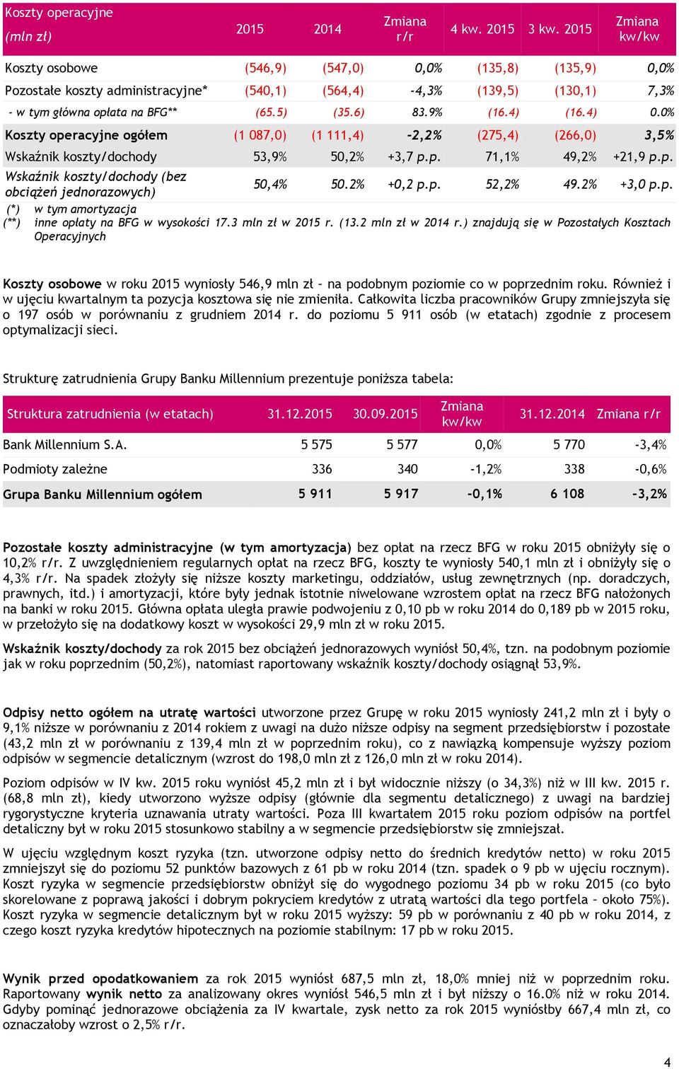 4) (16.4) 0.0% Koszty operacyjne ogółem (1 087,0) (1 111,4) -2,2% (275,4) (266,0) 3,5% Wskaźnik koszty/dochody 53,9% 50,2% +3,7 p.p. 71,1% 49,2% +21,9 p.p. Wskaźnik koszty/dochody (bez obciążeń jednorazowych) 50,4% 50.