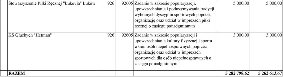 Głuchych "Hetman" 926 92605 Zadanie w zakresie popularyzacji i wśród osób niepełnosprawnych poprzez organizację oraz udział w