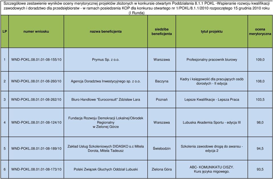08.01.01-08-155/10 Prymus Sp. z o.o. Warszawa Profesjonalny pracownik biurowy 109,0 2 WND-POKL.08.01.01-08-260/10 Agencja Doradztwa Inwestycyjnego sp. z o.o. Baczyna Kadry i księgowość dla pracujących osób dorosłych - II edycja 108,0 3 WND-POKL.