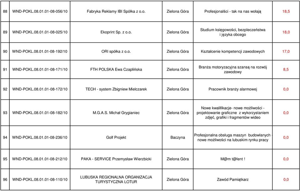 08.01.01-08-172/10 TECH - system Zbigniew Mielczarek Zielona Góra Pracownik branży alarmowej 93 WND-POKL.08.01.01-08-182/10 M.G.A.S.