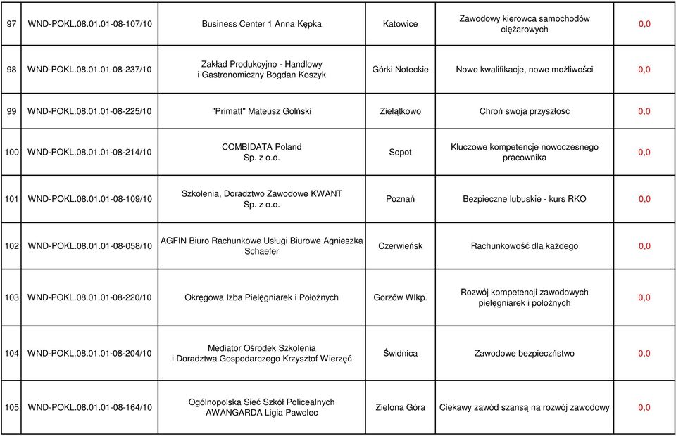 08.01.01-08-109/10 Szkolenia, Doradztwo Zawodowe KWANT Sp. z o.o. Poznań Bezpieczne lubuskie - kurs RKO 102 WND-POKL.08.01.01-08-058/10 AGFIN Biuro Rachunkowe Usługi Biurowe Agnieszka Schaefer Czerwieńsk Rachunkowość dla każdego 103 WND-POKL.