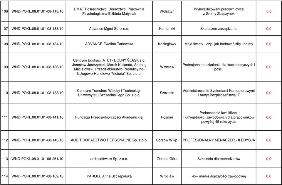 c. Jarosław Jastrzębski, Marek Kullanda, Andrzej Maciejowski, Przedsiębiorstwo Produkcyjno- Usługowo-Handlowe "Victoria" Sp. z o.o. Wrocław Profesjonalne szkolenia dla kadr medyczych i policji 110 WND-POKL.