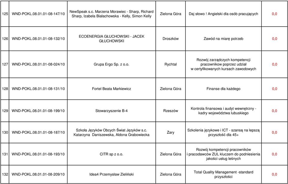 08.01.01-08-199/10 Stowarzyszenie B-4 Rzeszów Kontrola finansowa i audyt wewnętrzny - kadry województwa lubuskiego 130 WND-POKL.08.01.01-08-187/10 Szkoła Języków Obcy