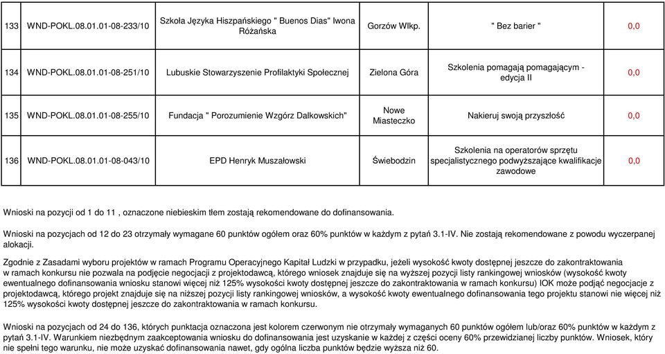 01-08-255/10 Fundacja " Porozumienie Wzgórz Dalkowskich" Nowe Miasteczko Nakieruj swoją przyszłość 136 WND-POKL.