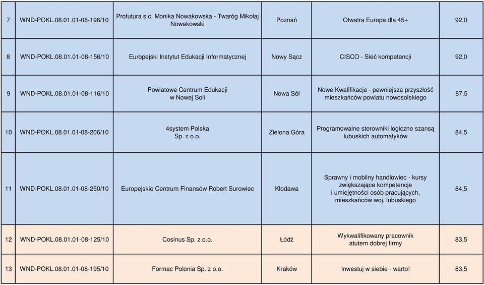 z o.o. Zielona Góra Programowalne sterowniki logiczne szansą lubuskich automatyków 84,5 11 WND-POKL.08.01.