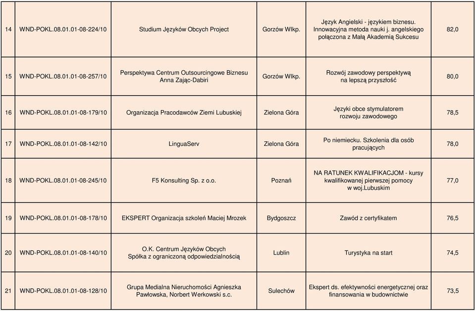 Rozwój zawodowy perspektywą na lepszą przyszłość 8 16 WND-POKL.08.01.01-08-179/10 Organizacja Pracodawców Ziemi Lubuskiej Zielona Góra Języki obce stymulatorem rozwoju zawodowego 78,5 17 WND-POKL.08.01.01-08-142/10 LinguaServ Zielona Góra Po niemiecku.