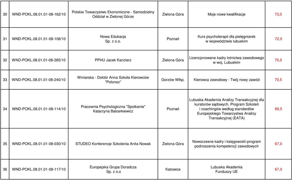 Kierowca zawodowy - Twój nowy zawód 70,5 34 WND-POKL.08.01.