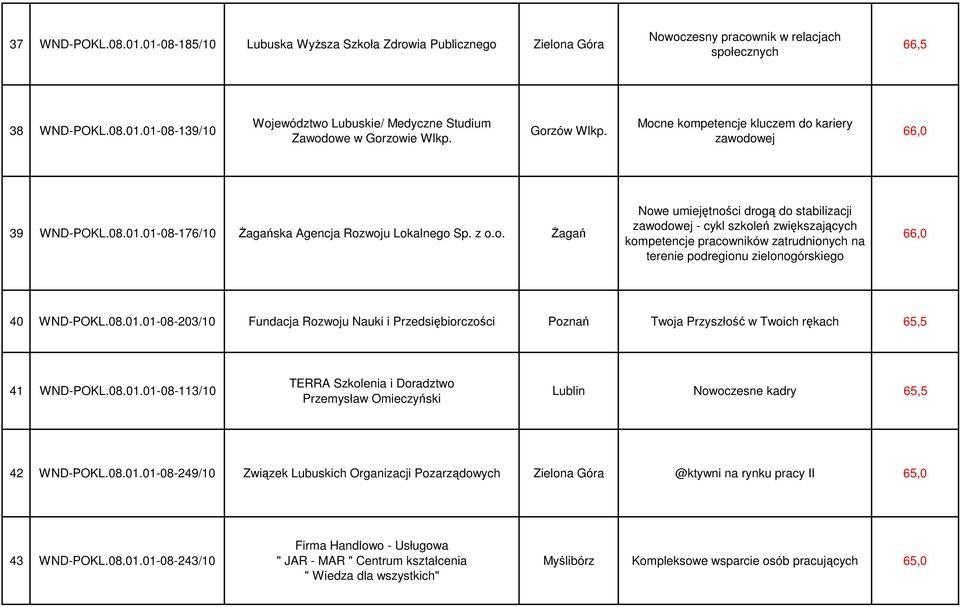 08.01.01-08-203/10 Fundacja Rozwoju Nauki i Przedsiębiorczości Poznań Twoja Przyszłość w Twoich rękach 65,5 41 WND-POKL.08.01.01-08-113/10 TERRA Szkolenia i Doradztwo Przemysław Omieczyński Lublin Nowoczesne kadry 65,5 42 WND-POKL.