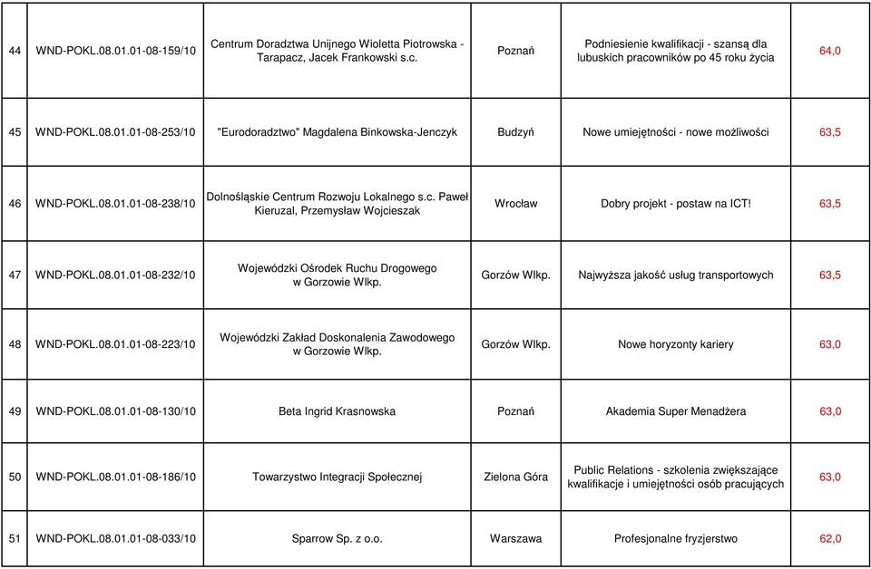 63,5 47 WND-POKL.08.01.01-08-232/10 Wojewódzki Ośrodek Ruchu Drogowego w Gorzowie Wlkp. Gorzów Wlkp. Najwyższa jakość usług transportowych 63,5 48 WND-POKL.08.01.01-08-223/10 Wojewódzki Zakład Doskonalenia Zawodowego w Gorzowie Wlkp.