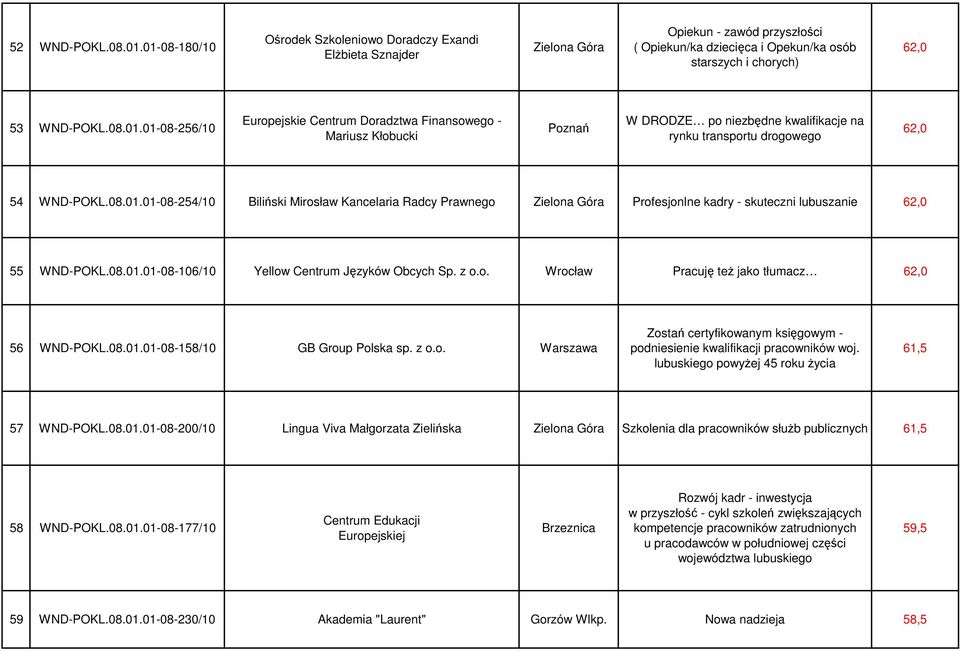 08.01.01-08-254/10 Biliński Mirosław Kancelaria Radcy Prawnego Zielona Góra Profesjonlne kadry - skuteczni lubuszanie 62,0 55 WND-POKL.08.01.01-08-106/10 Yellow Centrum Języków Obcych Sp. z o.o. Wrocław Pracuję też jako tłumacz 62,0 56 WND-POKL.