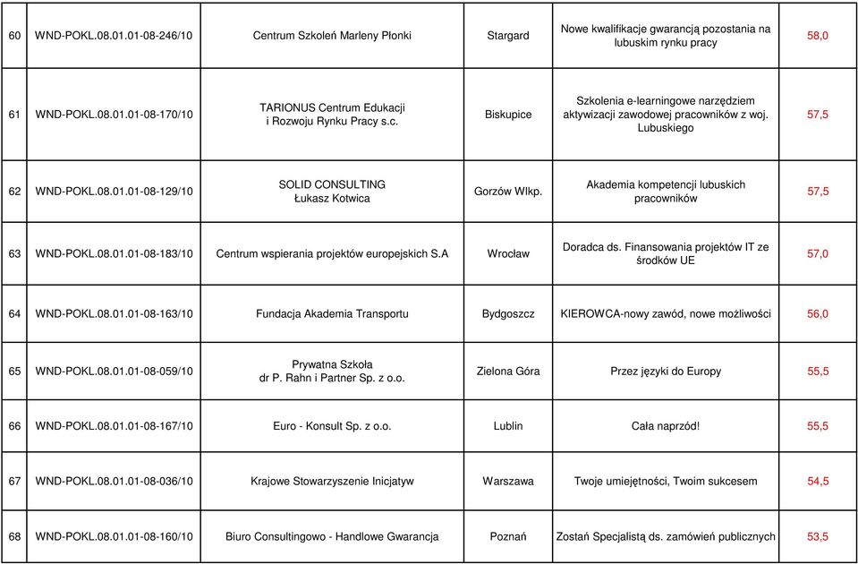 Akademia kompetencji lubuskich pracowników 57,5 63 WND-POKL.08.01.01-08-183/10 Centrum wspierania projektów europejskich S.A Wrocław Doradca ds.